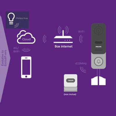 Philips Hue et Philips Link