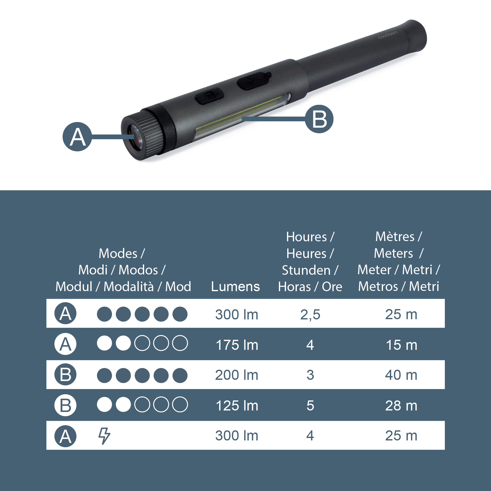 Modes d'éclairage