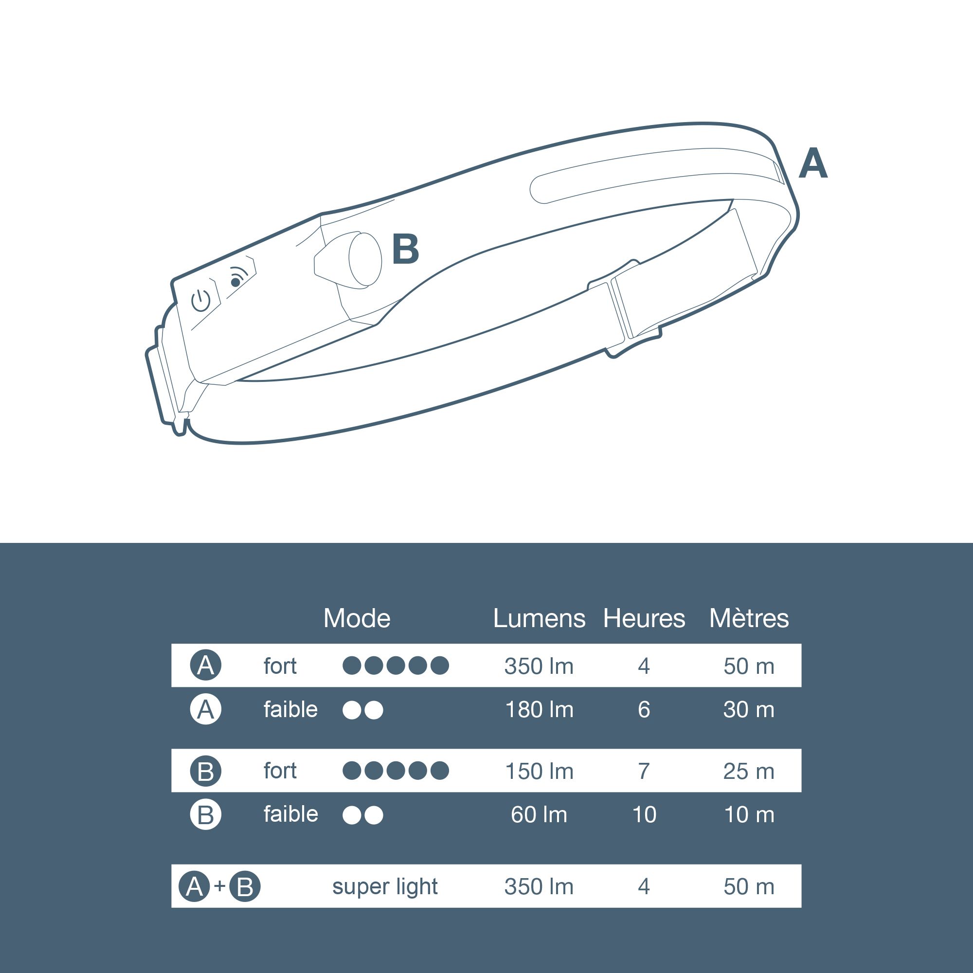 Les différentes lumières disponibles