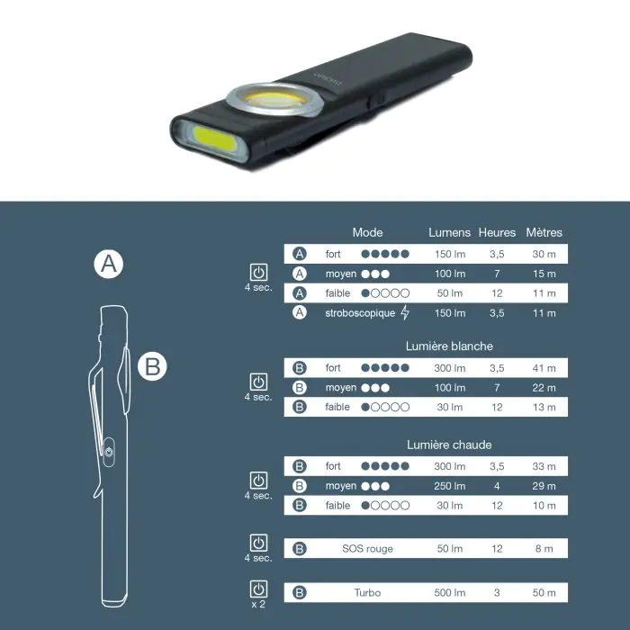 Lampe Torche Coast HP7R LED Rechargeable – Longue Portée, Focus Réglable, Occasion