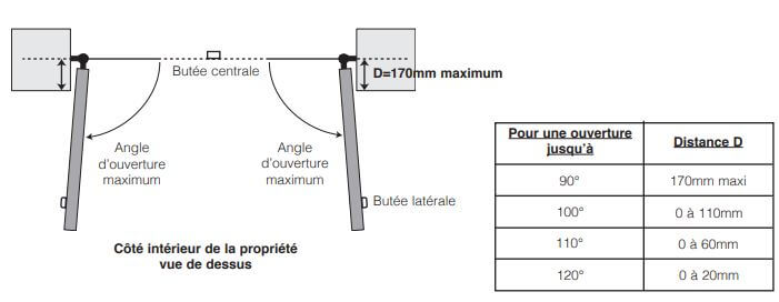 Distance D de la motorisation V350