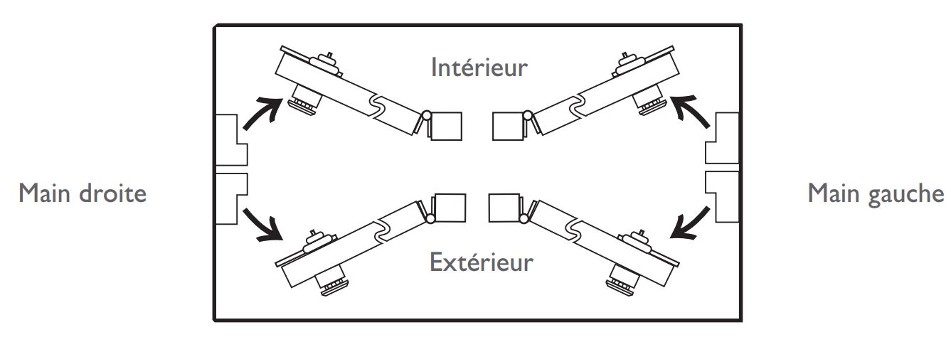 Sens d'ouverture porte