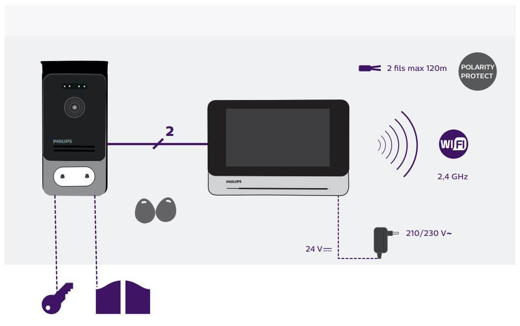 Schéma d'instalation du visiophone Philips