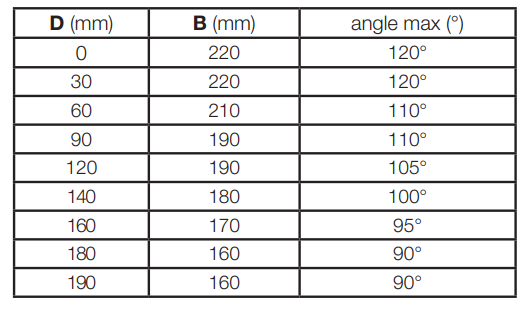 Distance B et D pour une ouverture de plus de 90 degré pour un portail battant telescopique