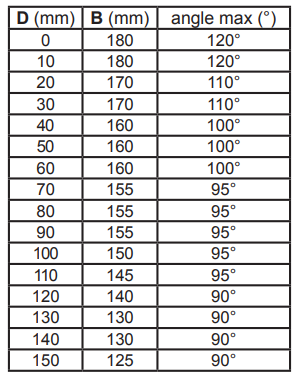 Distance B et D pour les motorisation à ouverture de plus de 90 degrés