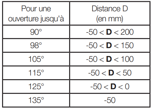 Distance D pour mes loteur de portail à bras de plus de 90 degré d'ouverture