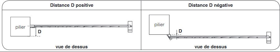 La distance D d'un portail peut être positive ou négative