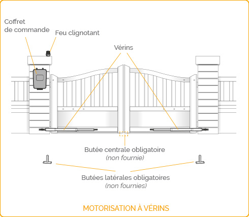 Installation motorisation de portail - Verins