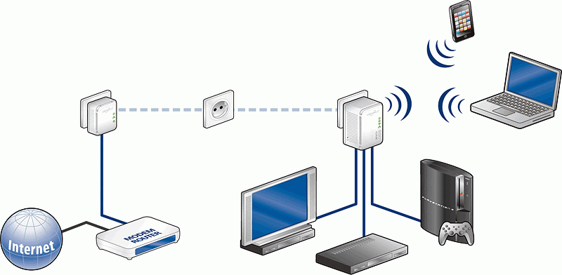 Schéma d'installation des prises CPL - Maisonic